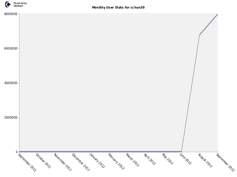 Monthly User Stats for cchun39